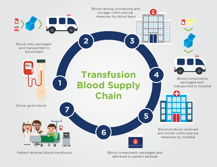 Blood Cold Chain system