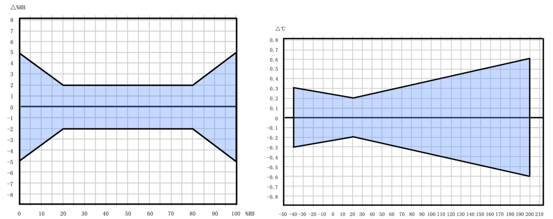 relatibong humidity sensor