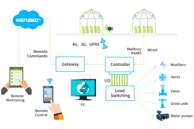 IoT mewn Amaethyddiaeth: Ffermio gyda Rhyngrwyd Pethau