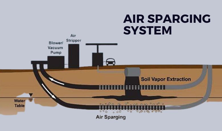 Система за разпръскване на въздух, която включва хоризонтални кладенци