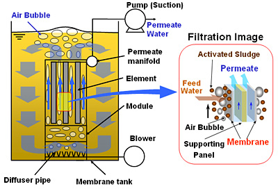Diagram modula bioreaktorja