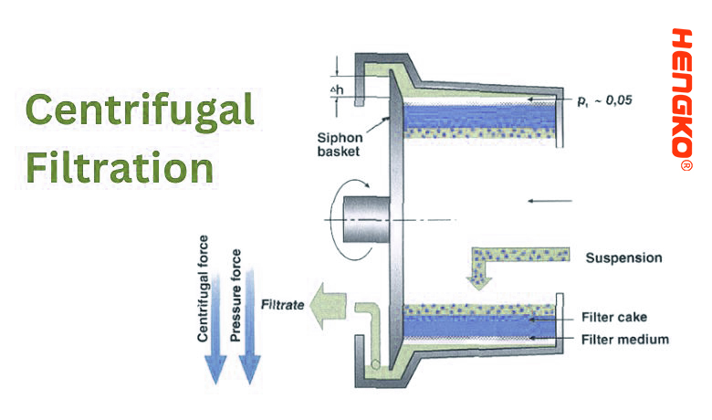 Centrifugal-filtration