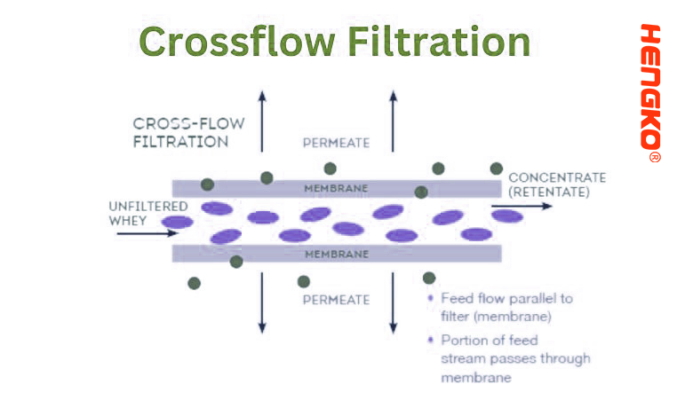 Crossflow-filtrering