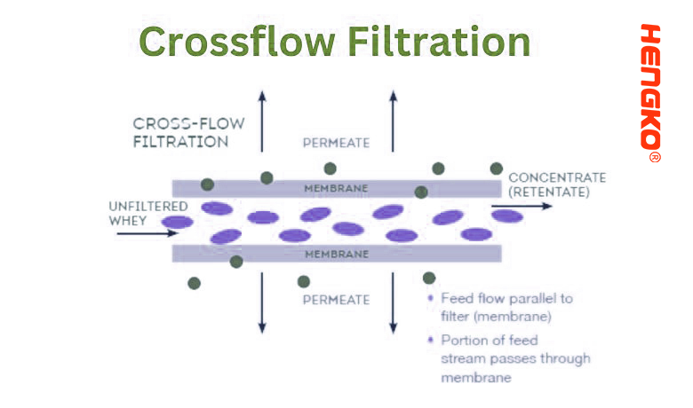 Filtración de fluxo cruzado