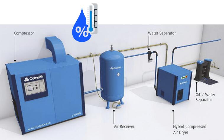 Point de rosée et pression pour la mesure de l'air comprimé