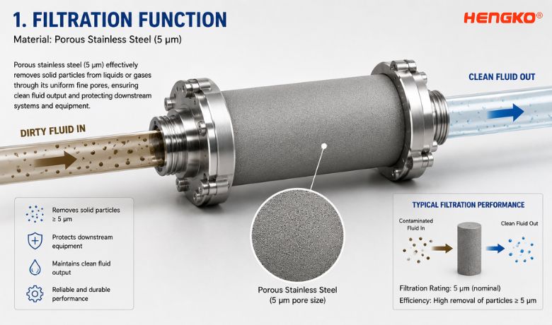 Filtration Function by sintered porous stainless steel elements HENGKO