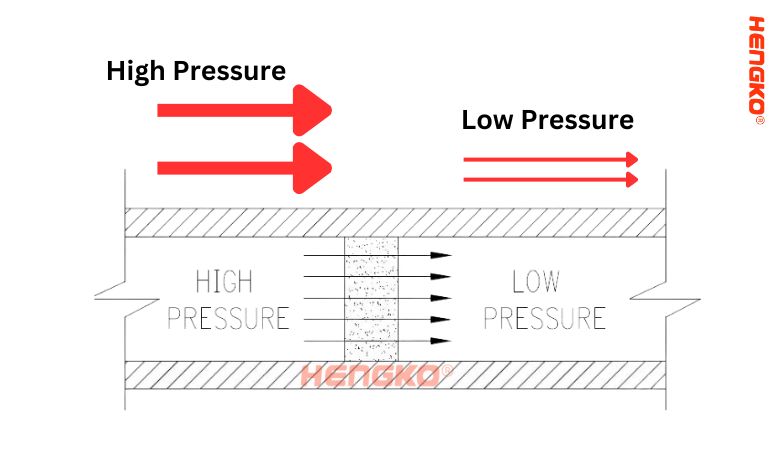 Principio di funzionamento del limitatore di flusso