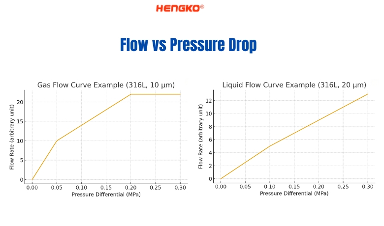 Flow vs Pressure Drop by Gas and Liquid Flow Curve