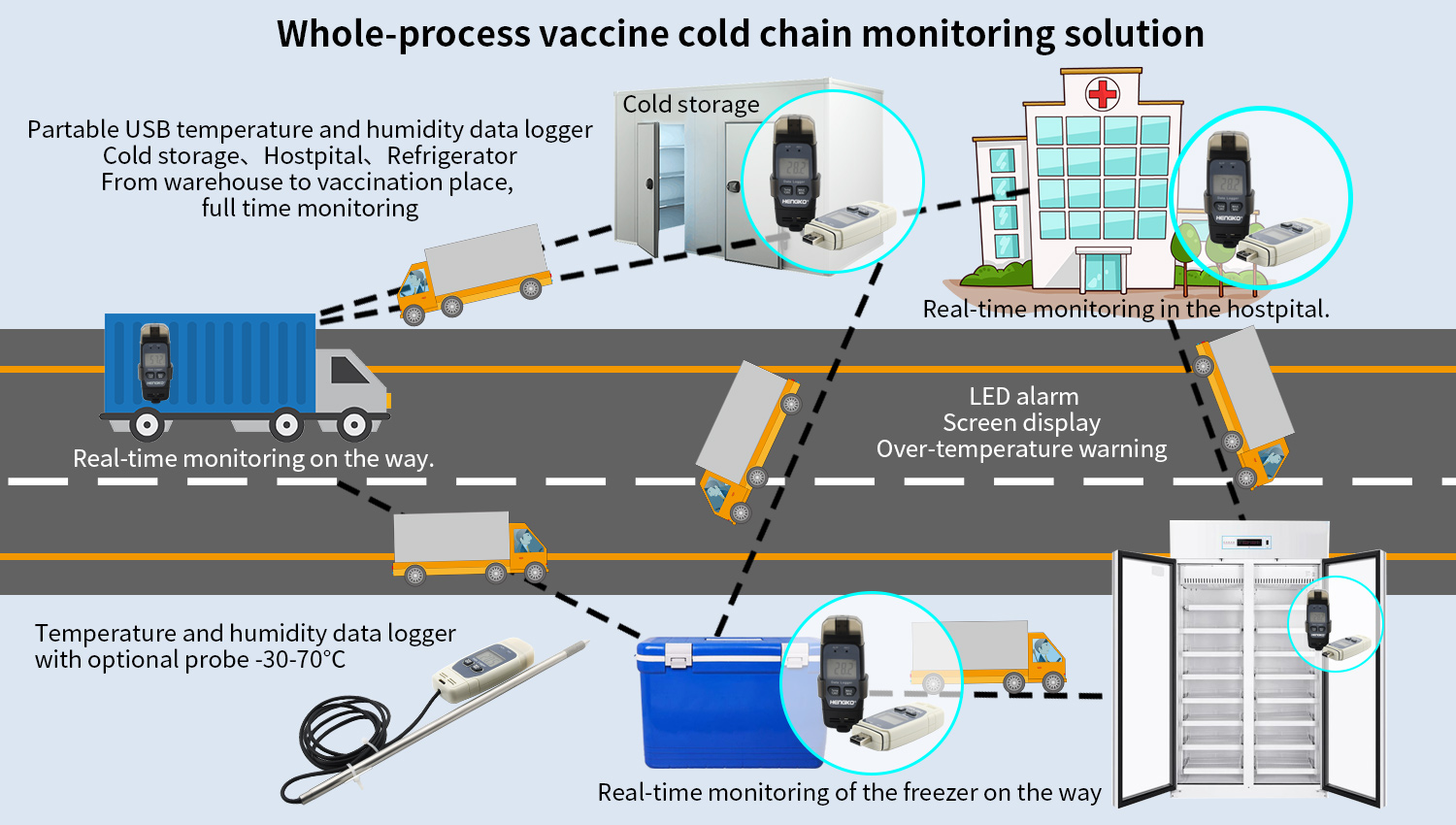 Full vaccine cold chain monitoring solution