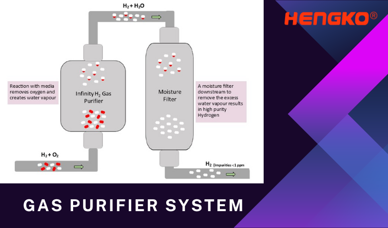 Gas Purifier System