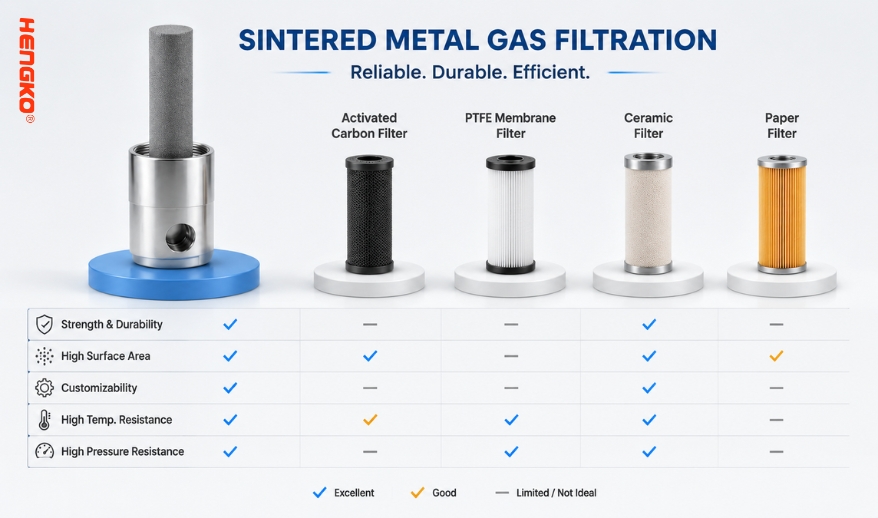 How does sintered metal gas filtration compare to other types of gas filtration