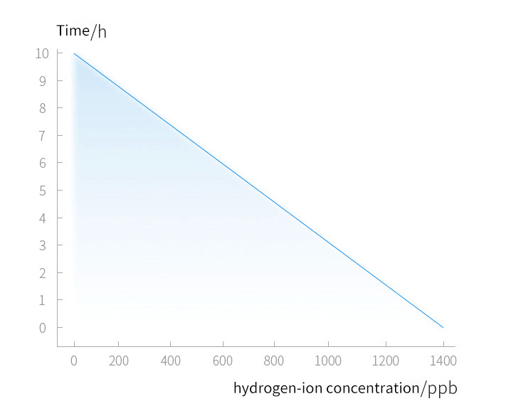 Mecanismo de enriquecemento de hidróxeno Taxa de hidróxeno