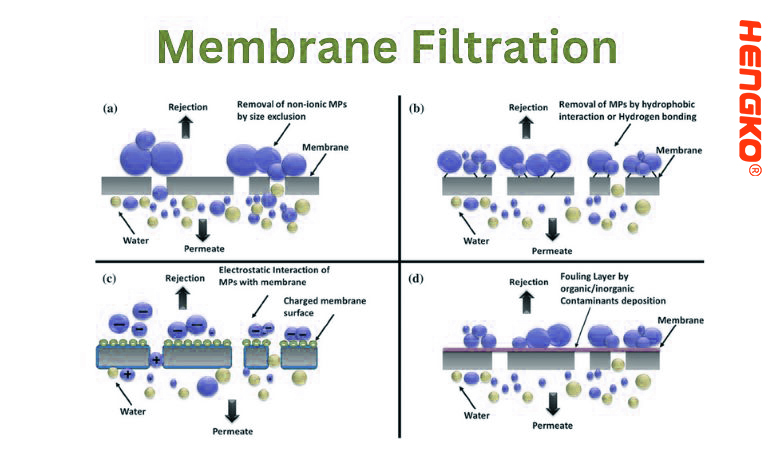 Membrane-Filtrazione