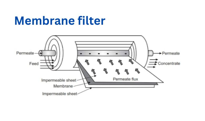 Membranfilter