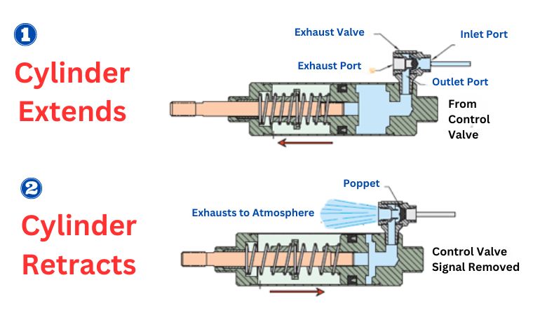 គោលការណ៍ការងារ Pneumatic Muffler HENGKO