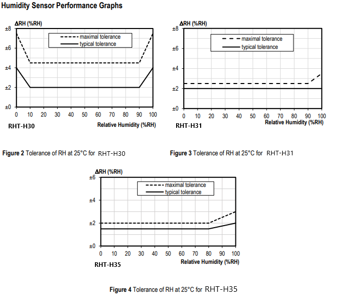 RHT-RHT3X A diagram pontossága