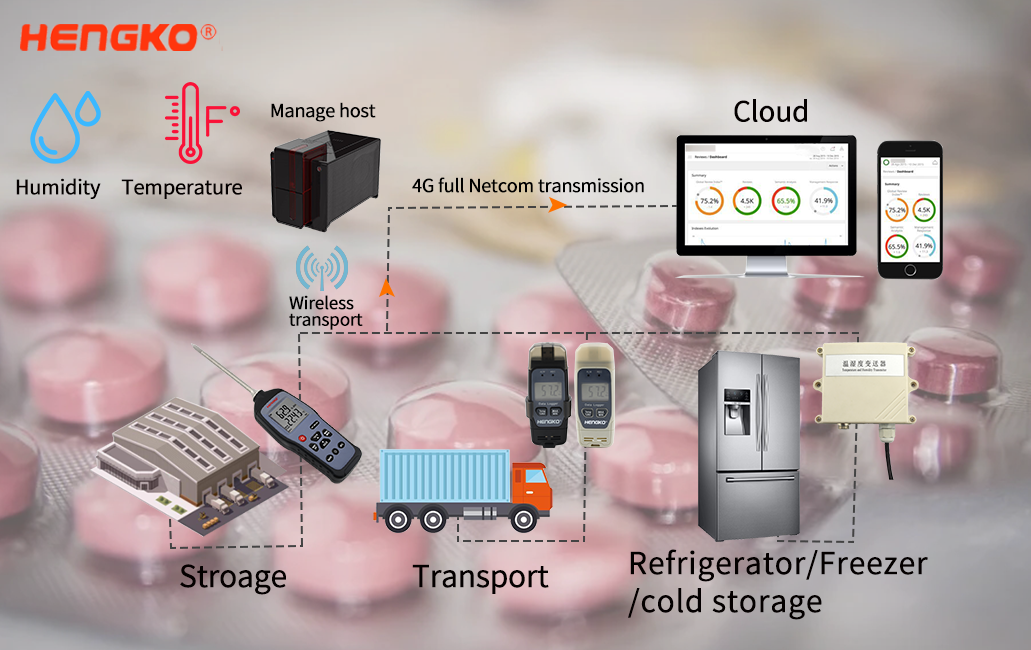 Real-time monitoring∣HENGKO drug cold chain iot solution