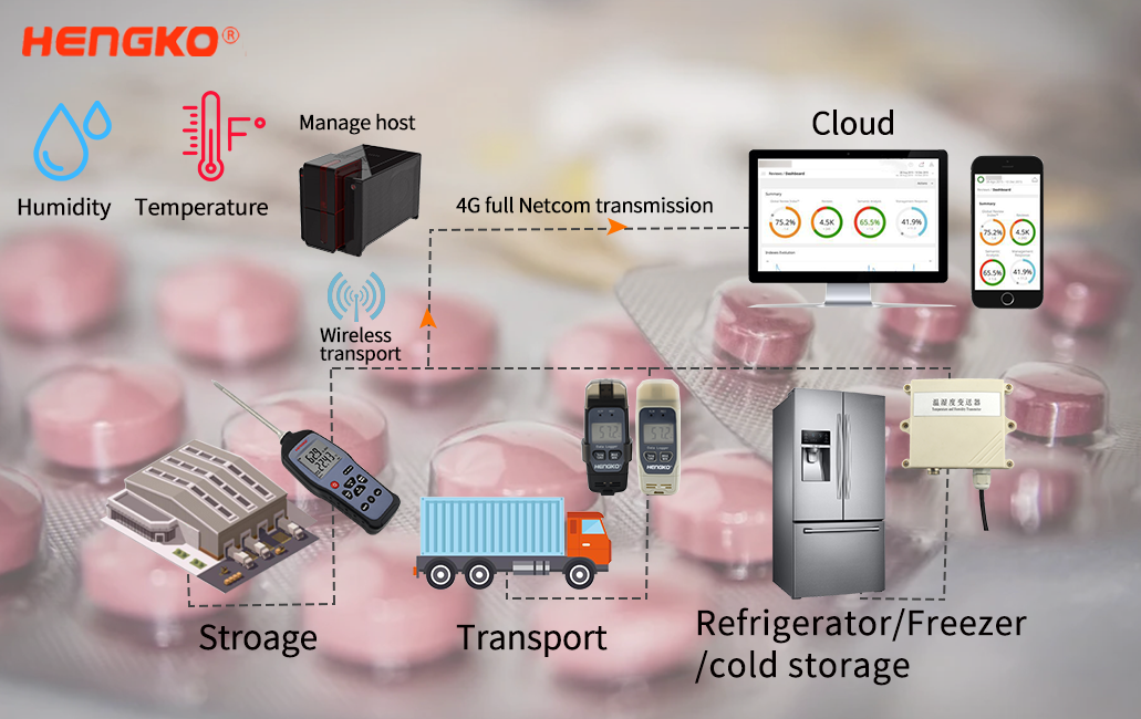 Real-time nga monitoring∣HENGKO drug cold chain iot solution