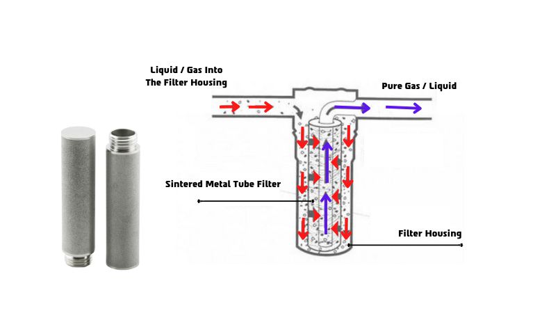 Načelo delovanja filtra iz sintrane kovinske cevi