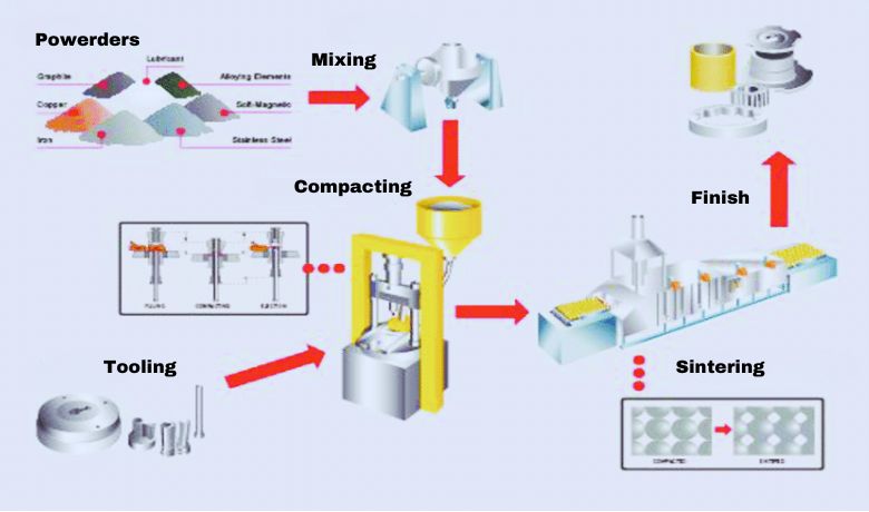 Sintering Prozess