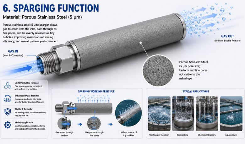 Sparging Function by sintered porous stainless steel elements HENGKO