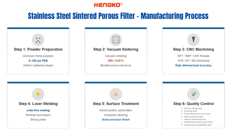 Stainless Steel Sintered Porous Filter - Manufacturing Process