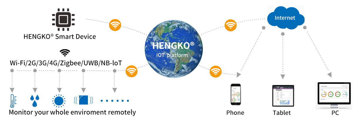 Tenperatura eta hezetasuna Interneteko fluxu-diagrama