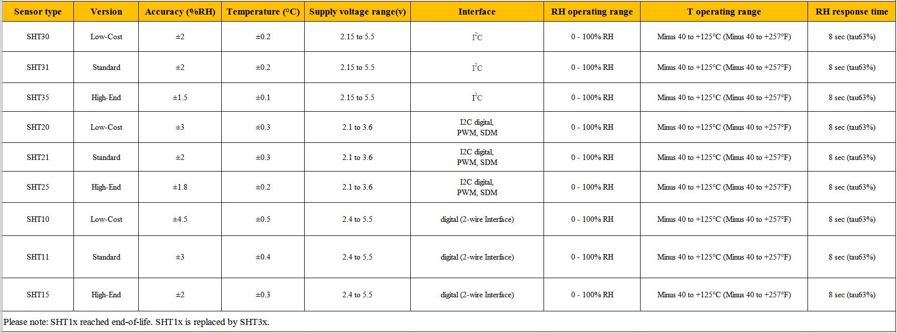 Ficha técnica do sensor de temperatura e humidade HENGKO