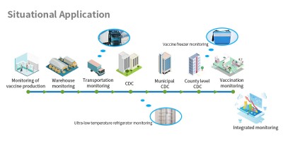 Vaccine Temperature and Humidity Internet of Things