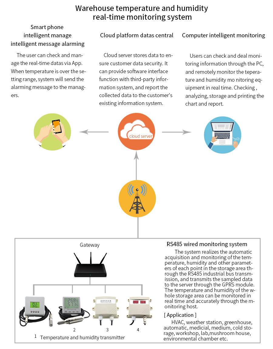 Warehouse temperature and humidity real-time monitoring system