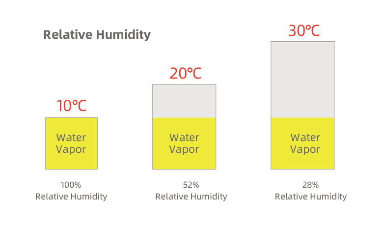 Qu'est-ce que l'humidité relative