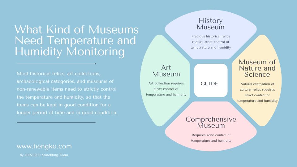 איזה סוג של מוזיאונים צריך ניטור טמפרטורה ולחות