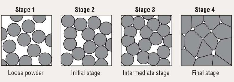 how sintering of melt and other material