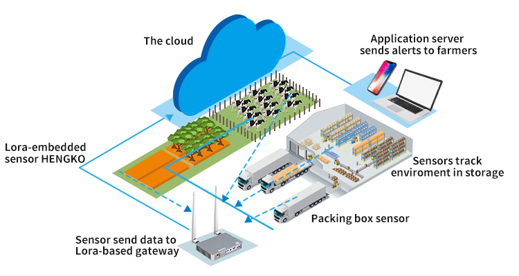 senzor vlažnosti in temperature iot sistem