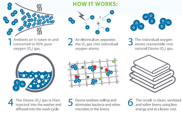 laundry-ozone-working