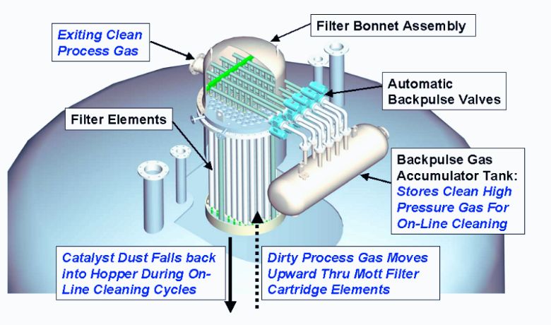 схема роботи газового фільтра зі спеченого металу