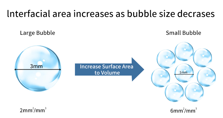 barboteur fritté Diagramme de contraste des bulles
