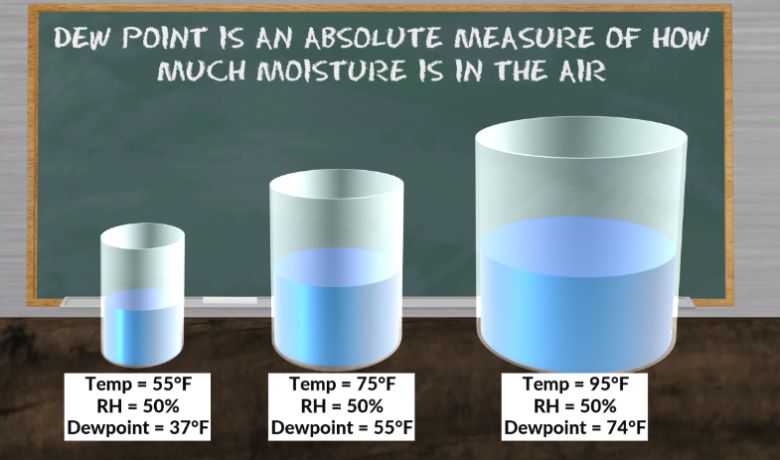 Quid est Dew Point et applicationem?