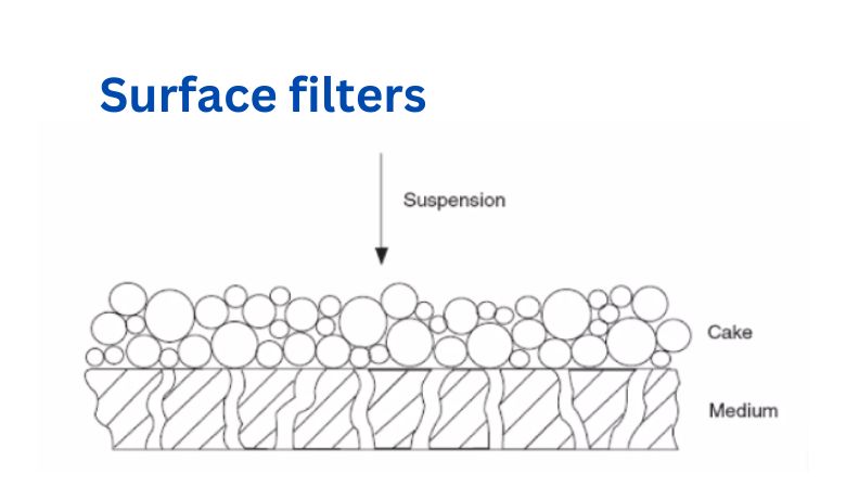 Surface filters ဆိုတာဘာလဲ