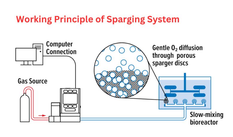 prinsip kerja sistem sparging